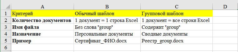 Отличие от обычных шаблонов